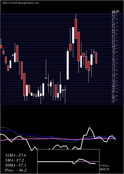  weekly chart GsbFinance