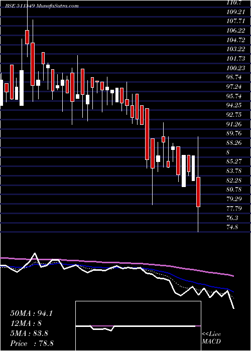  Daily chart MORARKA FIN.
