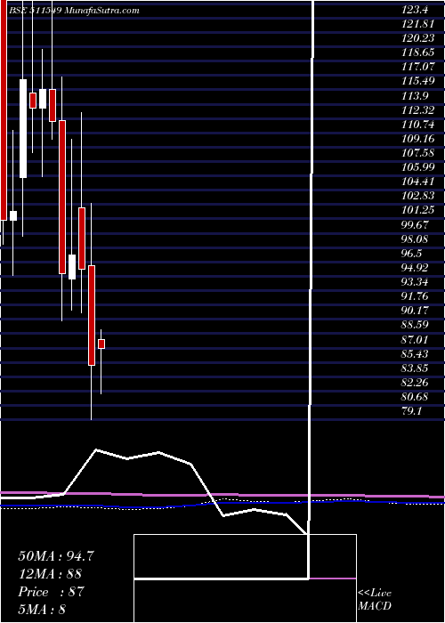  monthly chart MorarkaFin