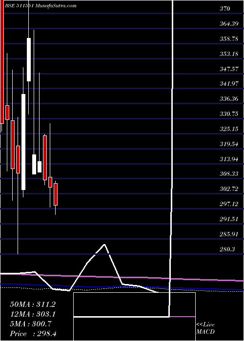  monthly chart Monarch