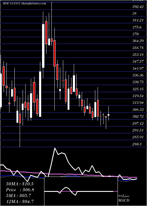  weekly chart Monarch