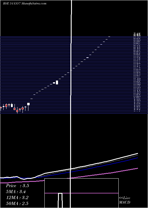  Daily chart PRO FIN CAP.