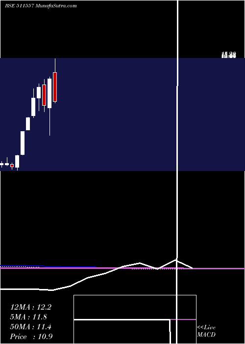  monthly chart ProFin