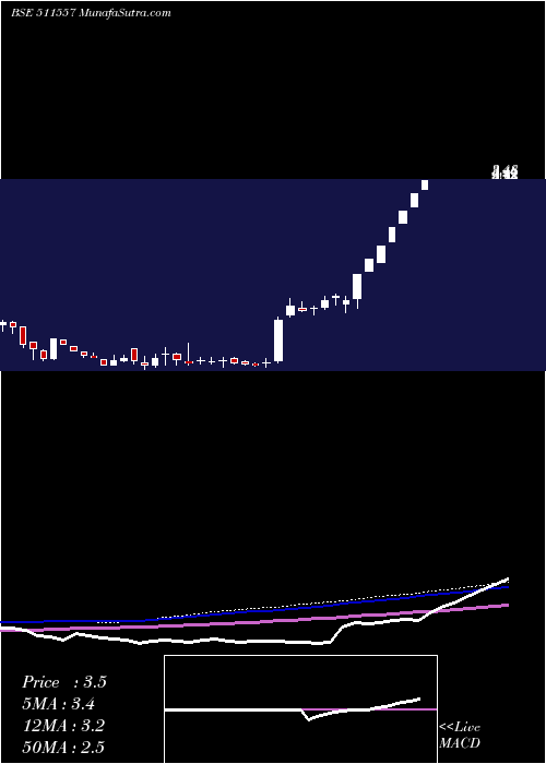  weekly chart ProFin