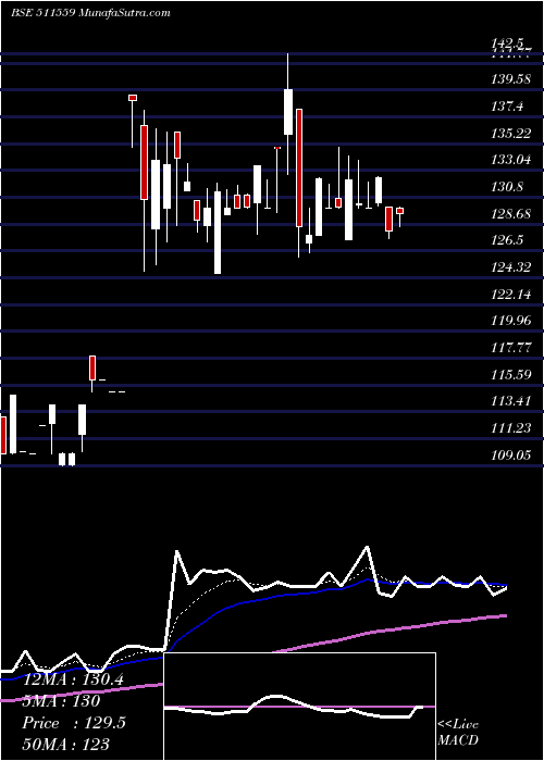  Daily chart TimesGuaran