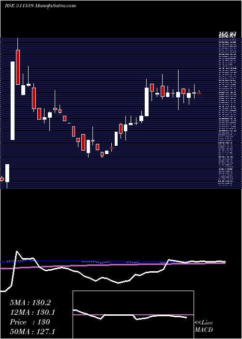  weekly chart TimesGuaran