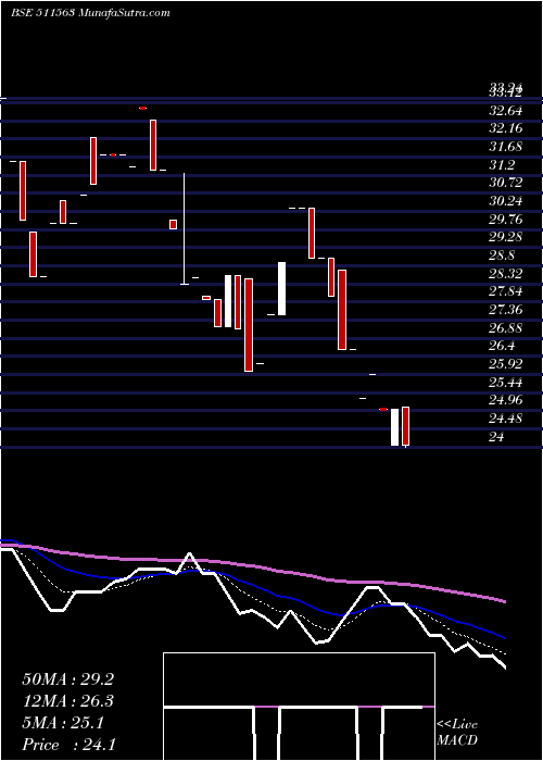  Daily chart SanchayFin