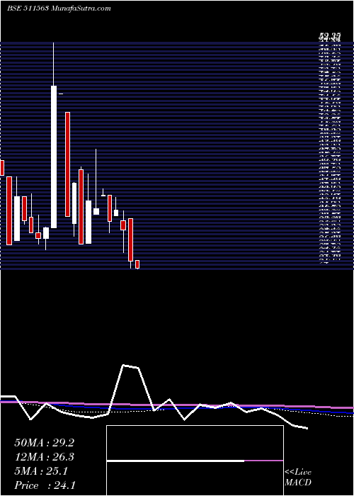  monthly chart SanchayFin