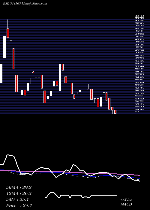  weekly chart SanchayFin