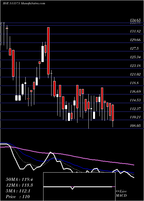  Daily chart SomdattFin