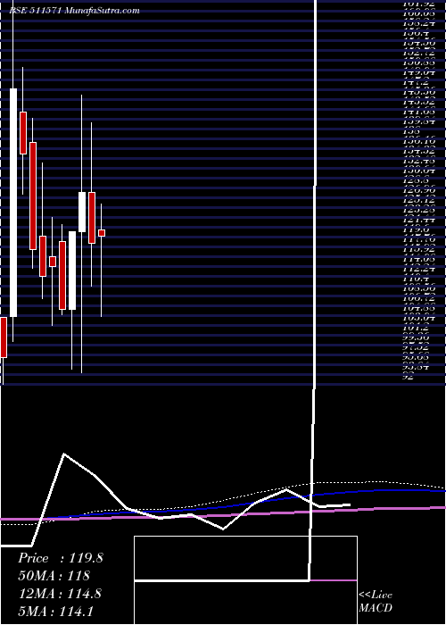  monthly chart SomdattFin