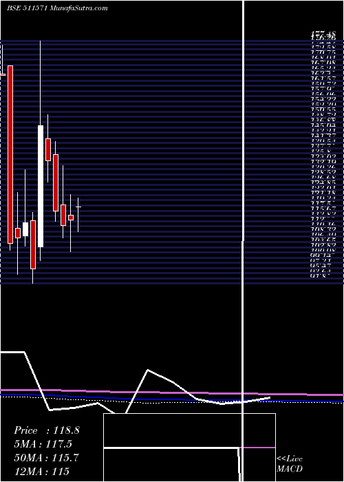  monthly chart SomdattFin