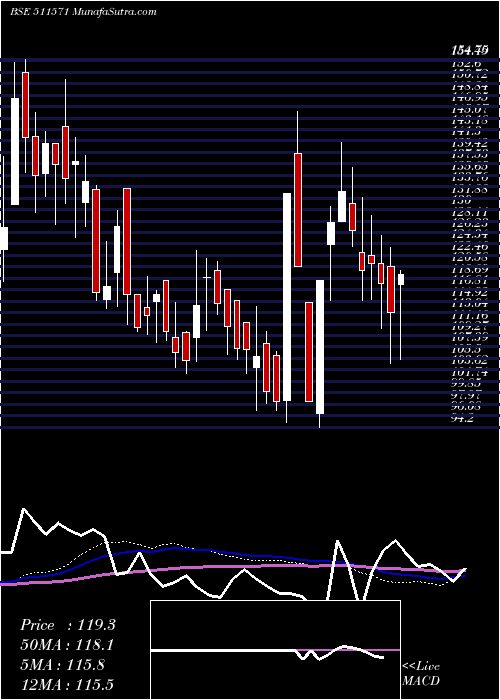  weekly chart SomdattFin