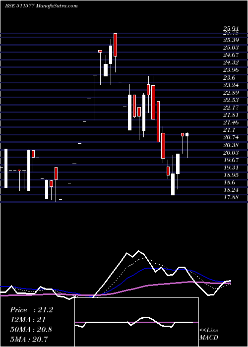  Daily chart SAVANI FIN.