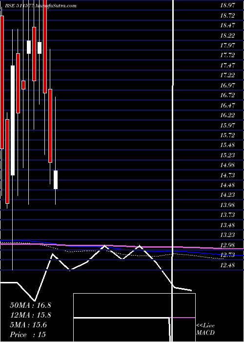  monthly chart SavaniFin