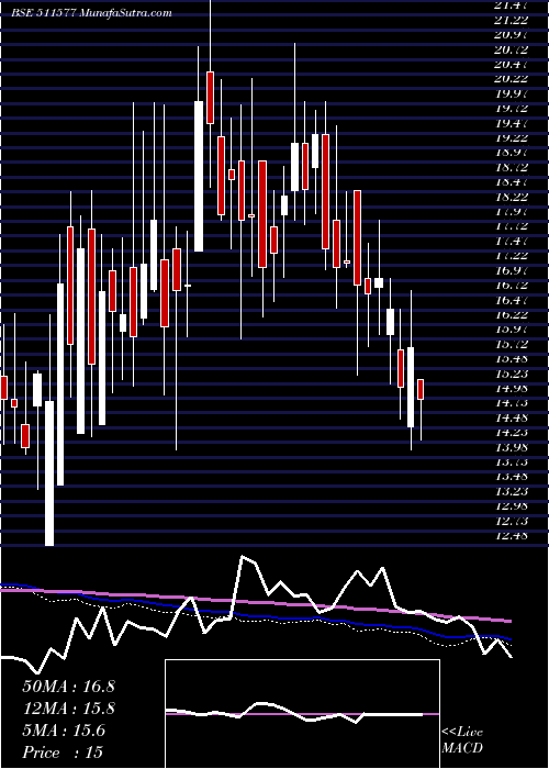  weekly chart SavaniFin