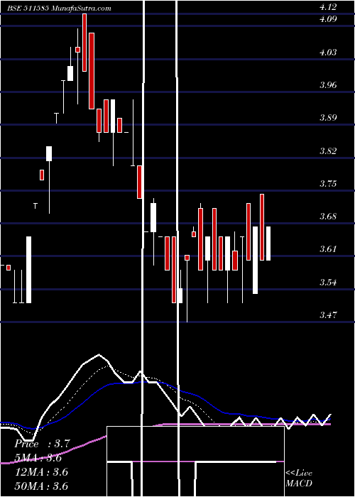  Daily chart REGENCY TRUS