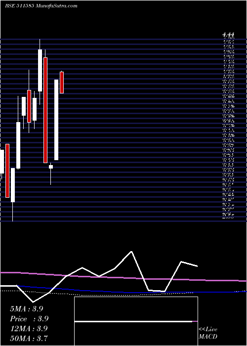  monthly chart RegencyTrus