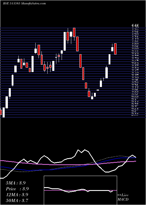  weekly chart RegencyTrus