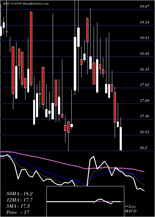  Daily chart Avonmore