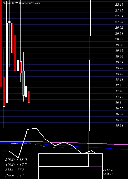  monthly chart Avonmore