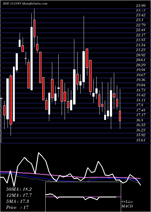  weekly chart Avonmore
