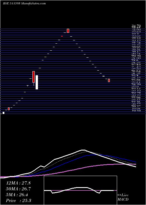  Daily chart LIBORD FIN