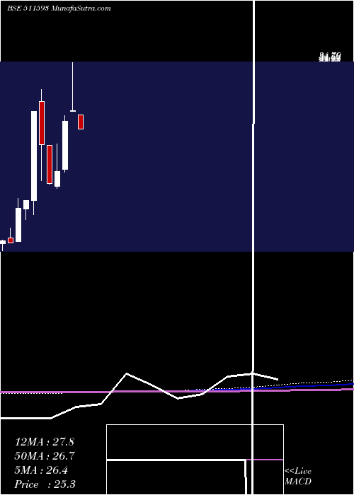  monthly chart LibordFin