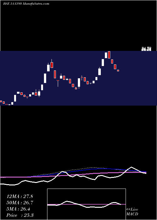  weekly chart LibordFin