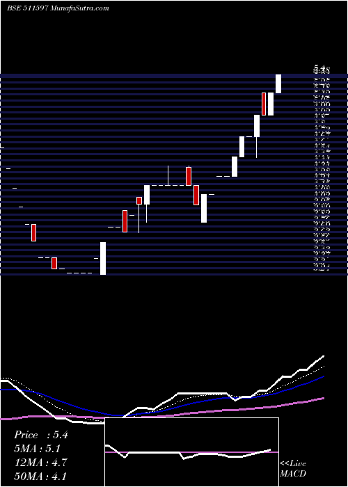  Daily chart PALSOFT INFO