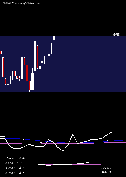  monthly chart PalsoftInfo