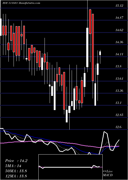  Daily chart YashManage