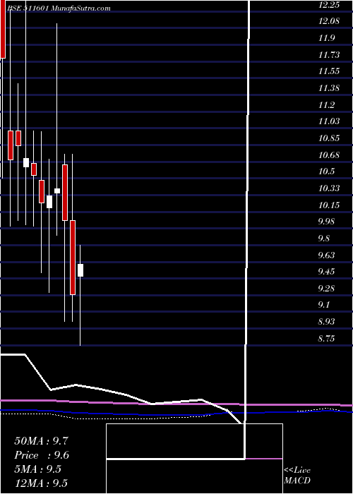  monthly chart YashManage