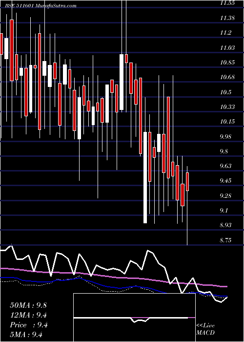  weekly chart YashManage