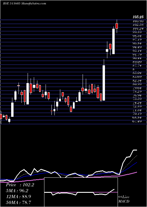  Daily chart ARIHANT CAP.