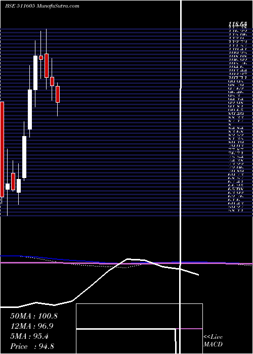  monthly chart ArihantCap