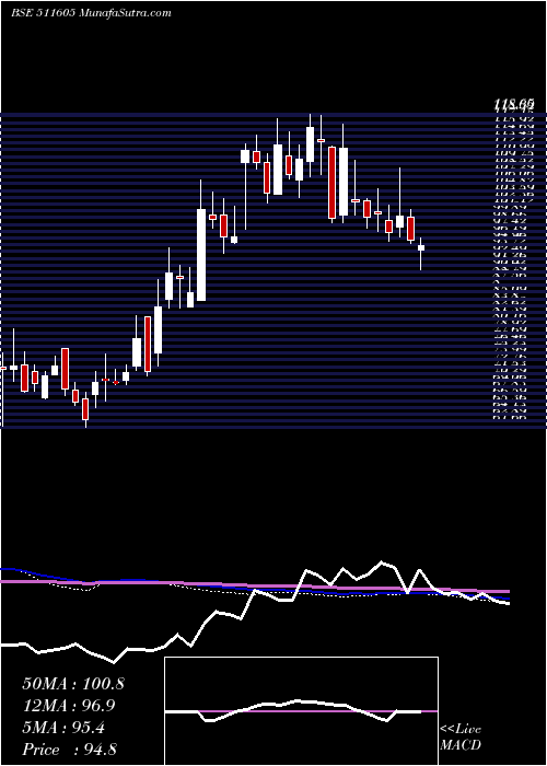  weekly chart ArihantCap