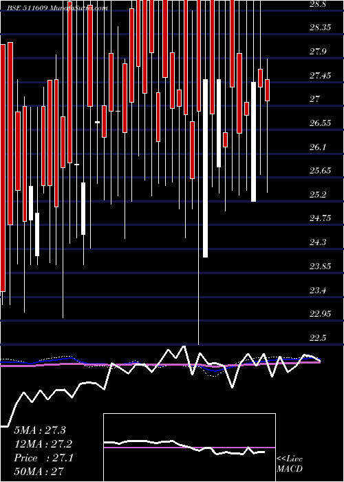  weekly chart IslConsult
