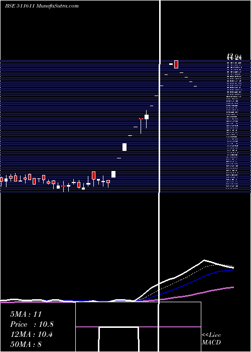  Daily chart DCM FINANCIA