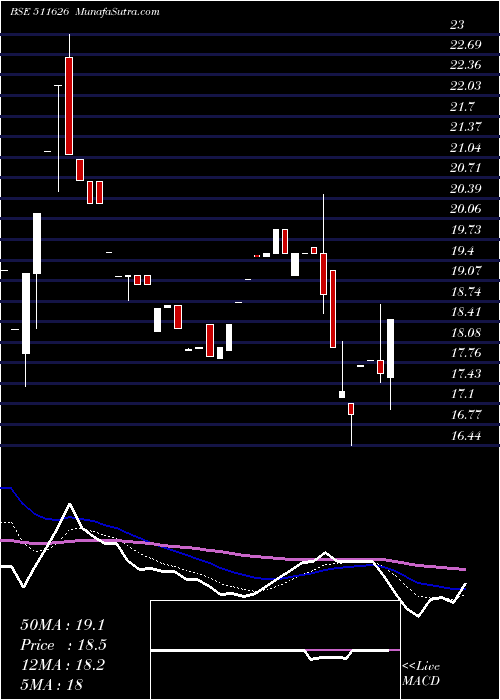  Daily chart R R FINANCE.