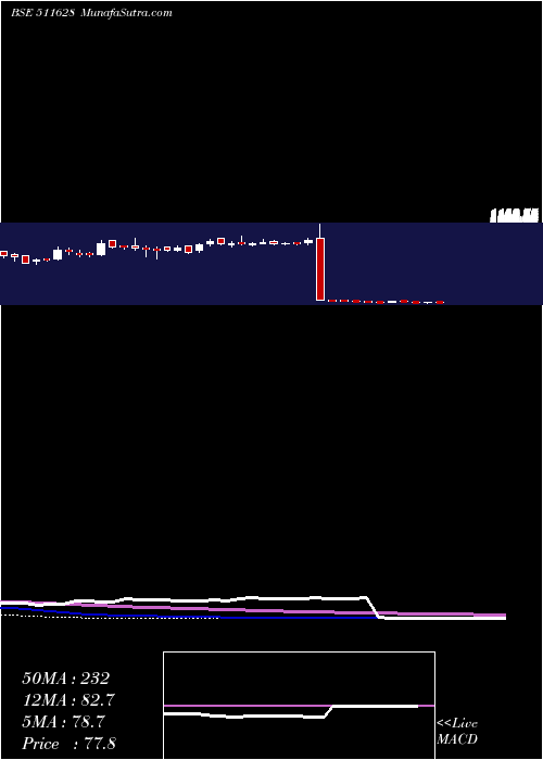  weekly chart Imcap