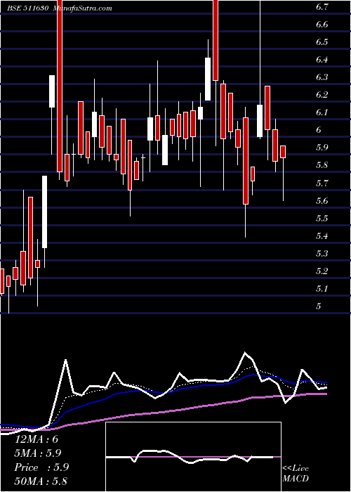  Daily chart SAMBHAAV MED