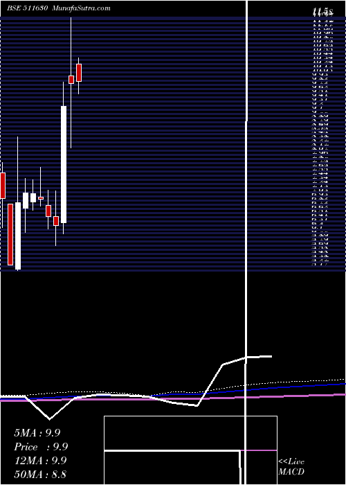  monthly chart SambhaavMed