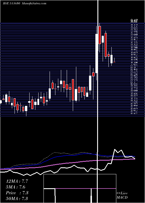  weekly chart SambhaavMed