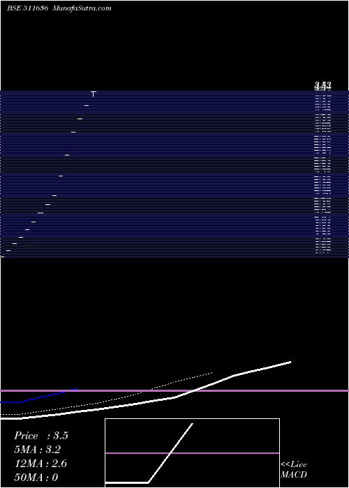  Daily chart DJS STOCK & SHARES LTD.