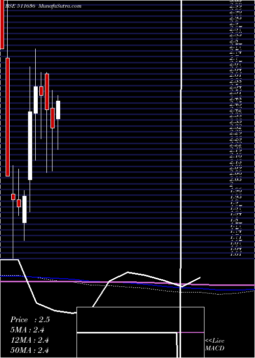  monthly chart DjsStock