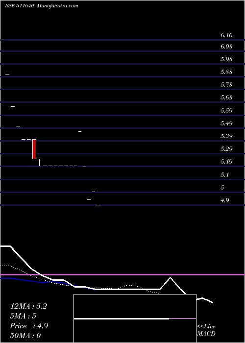  Daily chart SANGHI CORPO