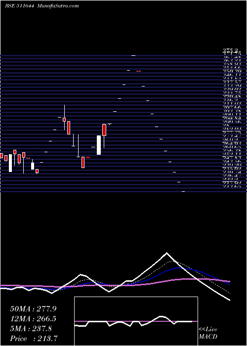  Daily chart OmegaIntera