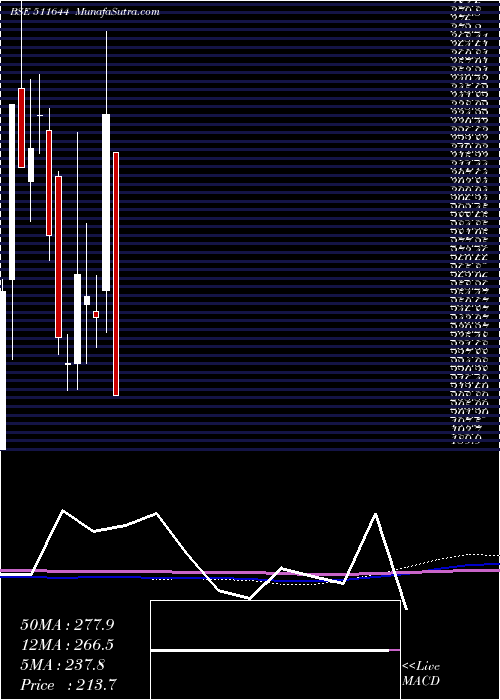  monthly chart OmegaIntera