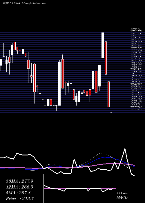  weekly chart OmegaIntera